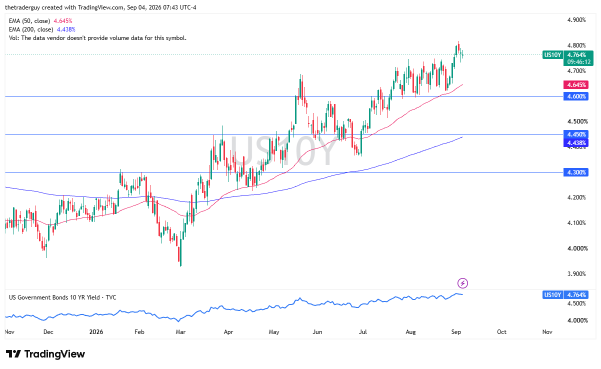 Daily candlestick chart for the US 10-Year Treasury Yield showing yield at 4.764%, the 50-day EMA at 4.645%, and the 200-day EMA at 4.438%.