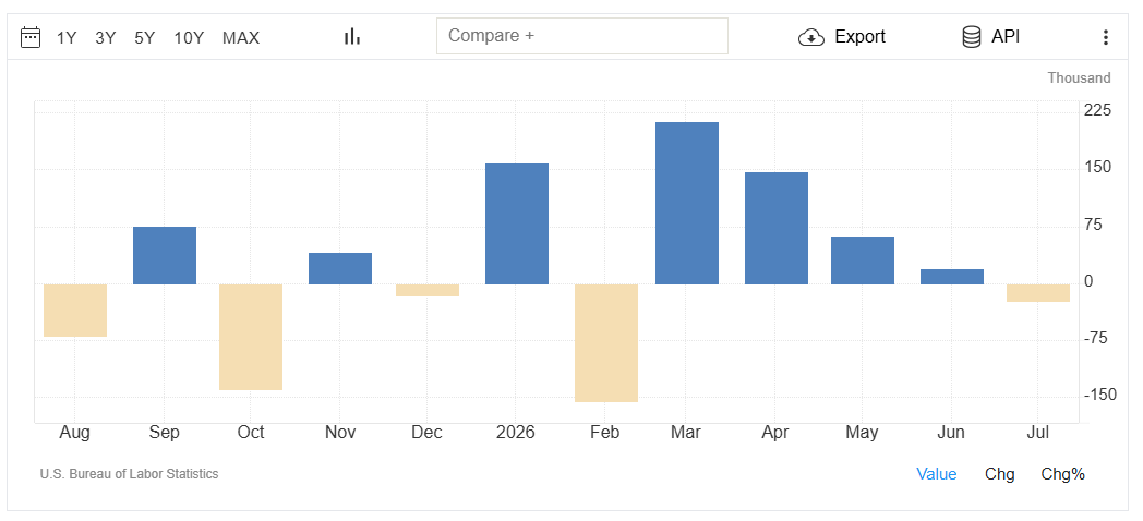 US Non Farm Payrolls Analysis