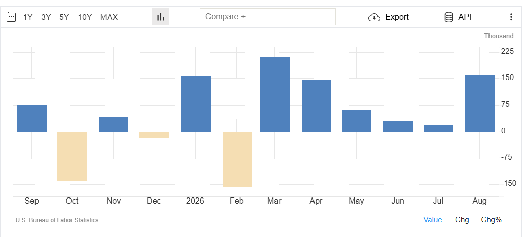 US Non Farm Payrolls Analysis