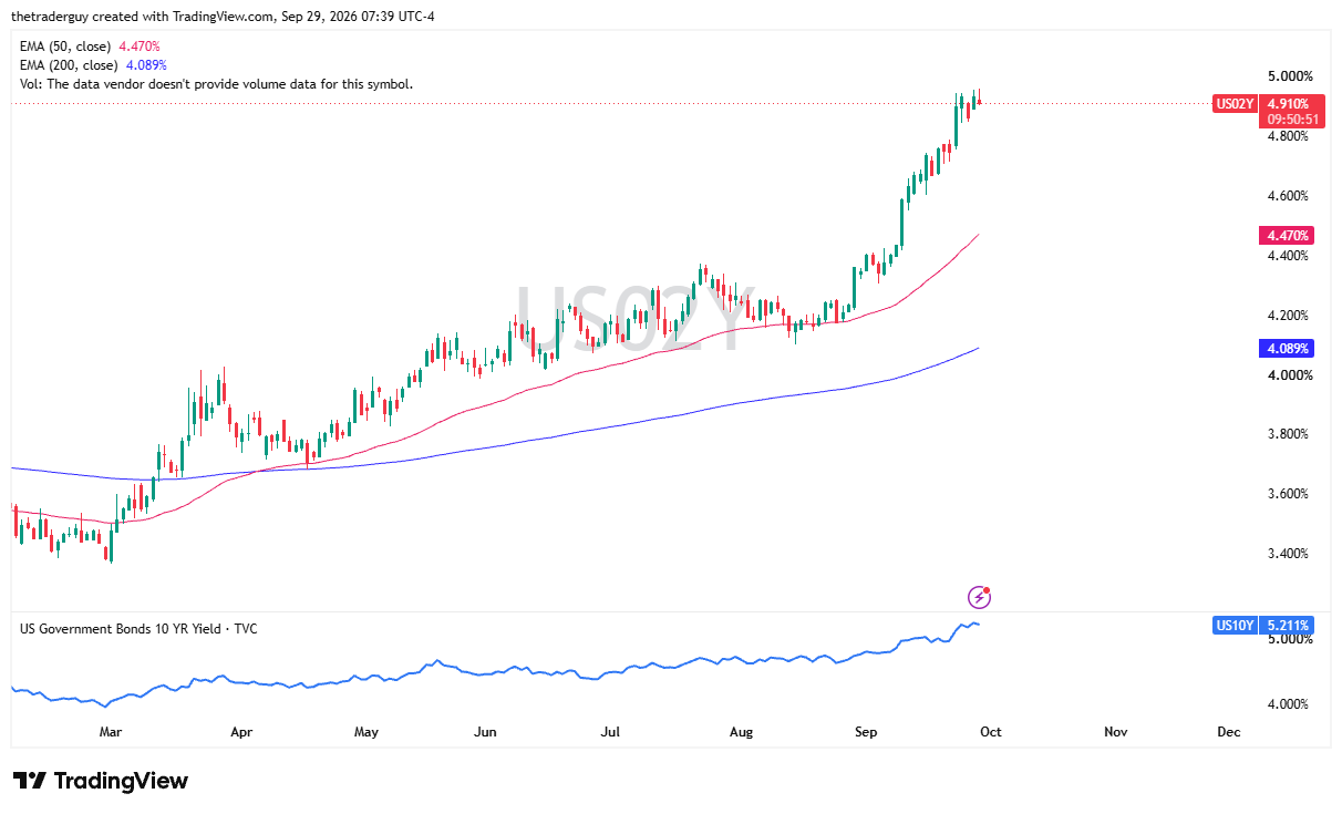 TradingView daily candlestick chart of the US 2-Year Yield showing an upward trend towards 4.910% above the 50-day EMA at 4.470% and 200-day EMA at 4.089%.