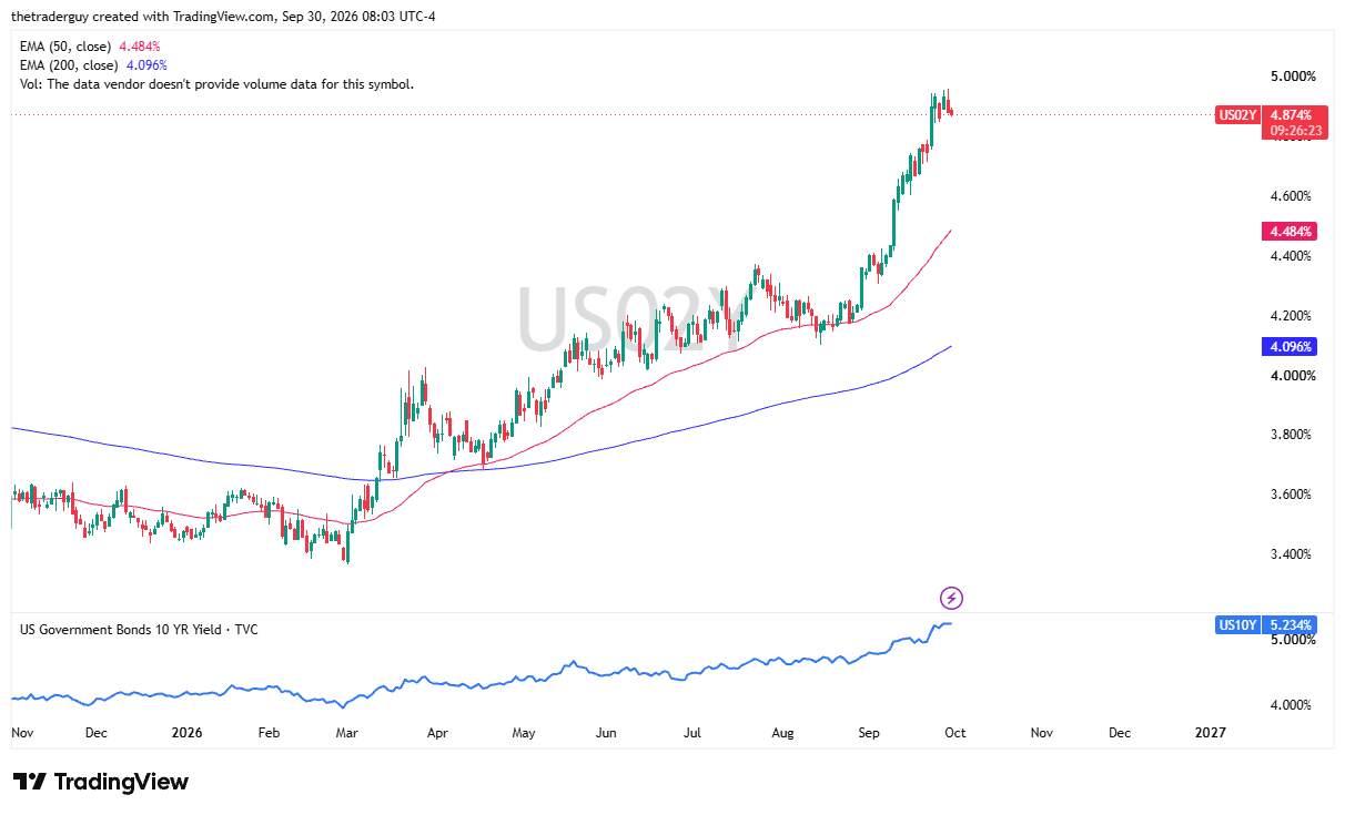 TradingView daily chart of the US 2-Year Yield trading around 4.874%, above the 50-day EMA at 4.484% and 200-day EMA at 4.096%.