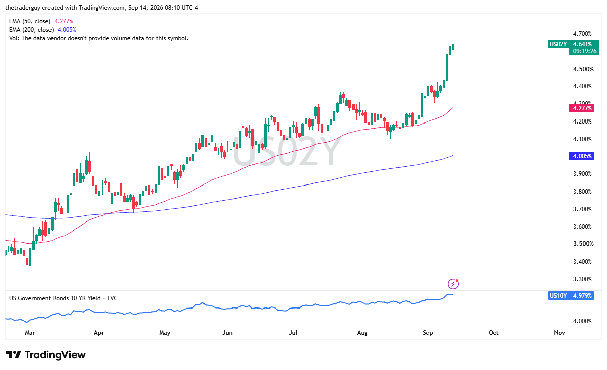 Daily candlestick chart of the US 2-Year Yield surging to 4.641% well above its 50-day EMA of 4.277%.