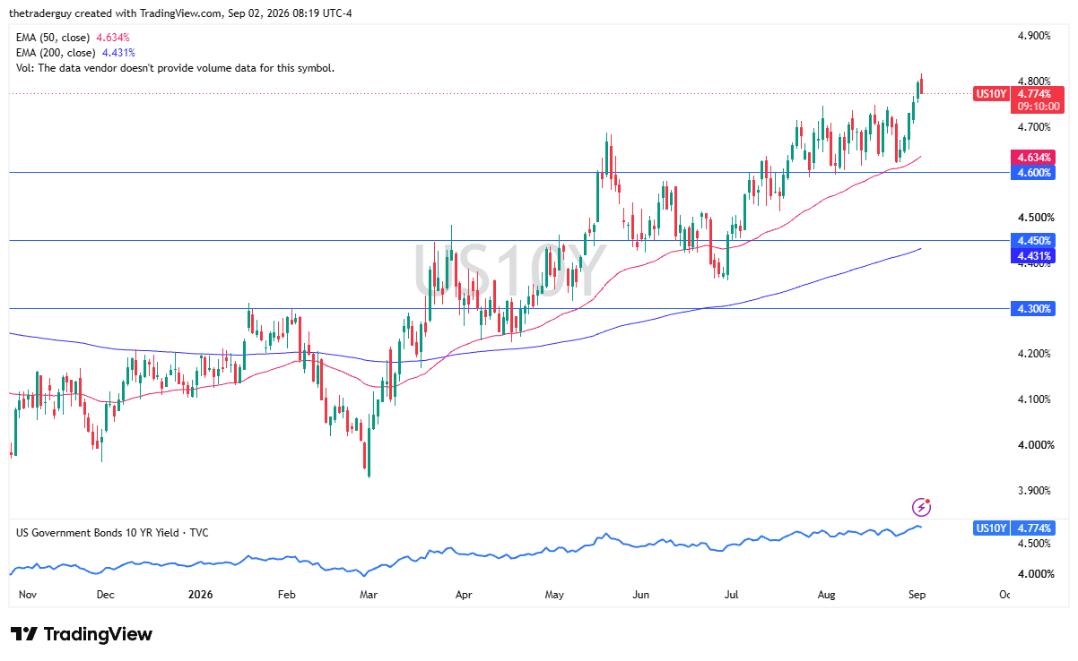 US 10-Year yield daily chart at 4.774% trading above both EMAs near the 4.80% level.