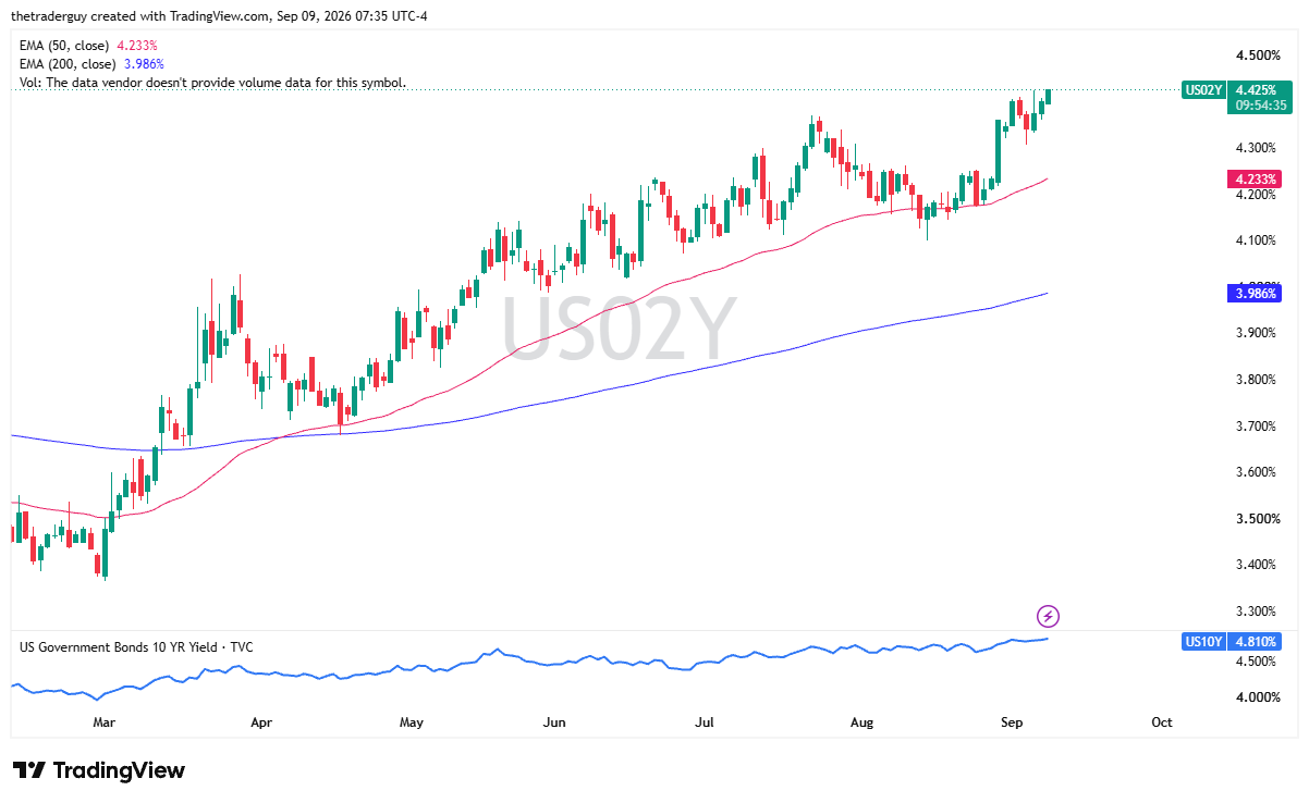 Daily candlestick chart for US 2-Year Treasury Yield (US02Y) showing yield at 4.425%, with the 50-day EMA at 4.233% and the 200-day EMA at 3.986%.