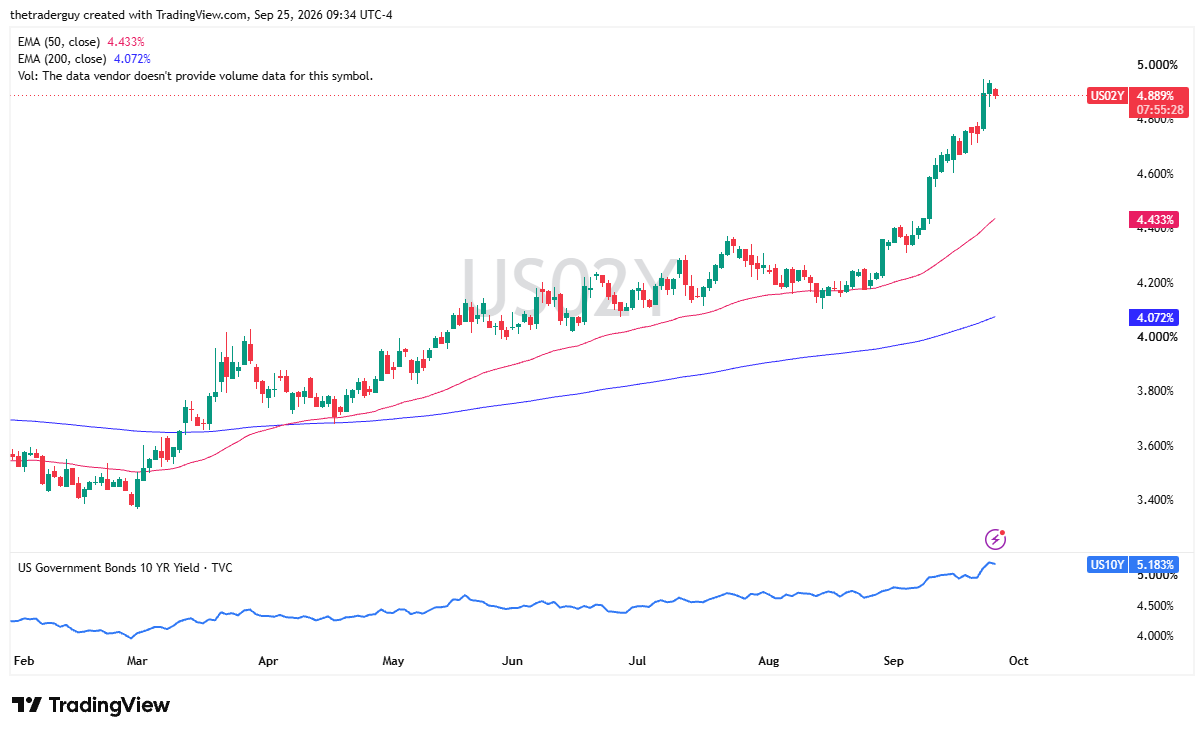 Daily candlestick chart of the U.S. 2-year Treasury yield pulling back to 4.889% after an uptrend, with rising 10-year yields below.