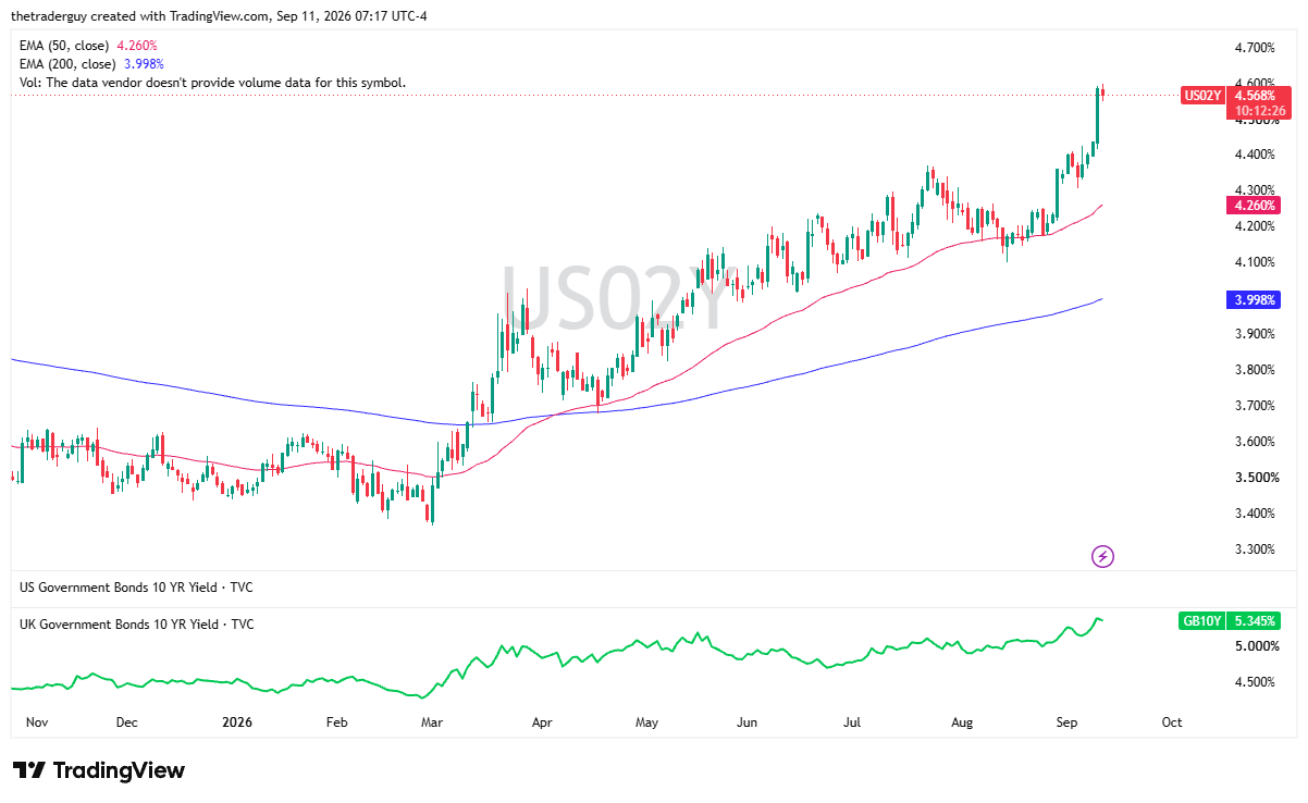 Daily candlestick chart for US 2-Year Treasury Yield (US02Y) showing yield surging to 4.568%, trading well above the 50-day EMA at 4.260% and the 200-day EMA at 3.998%.