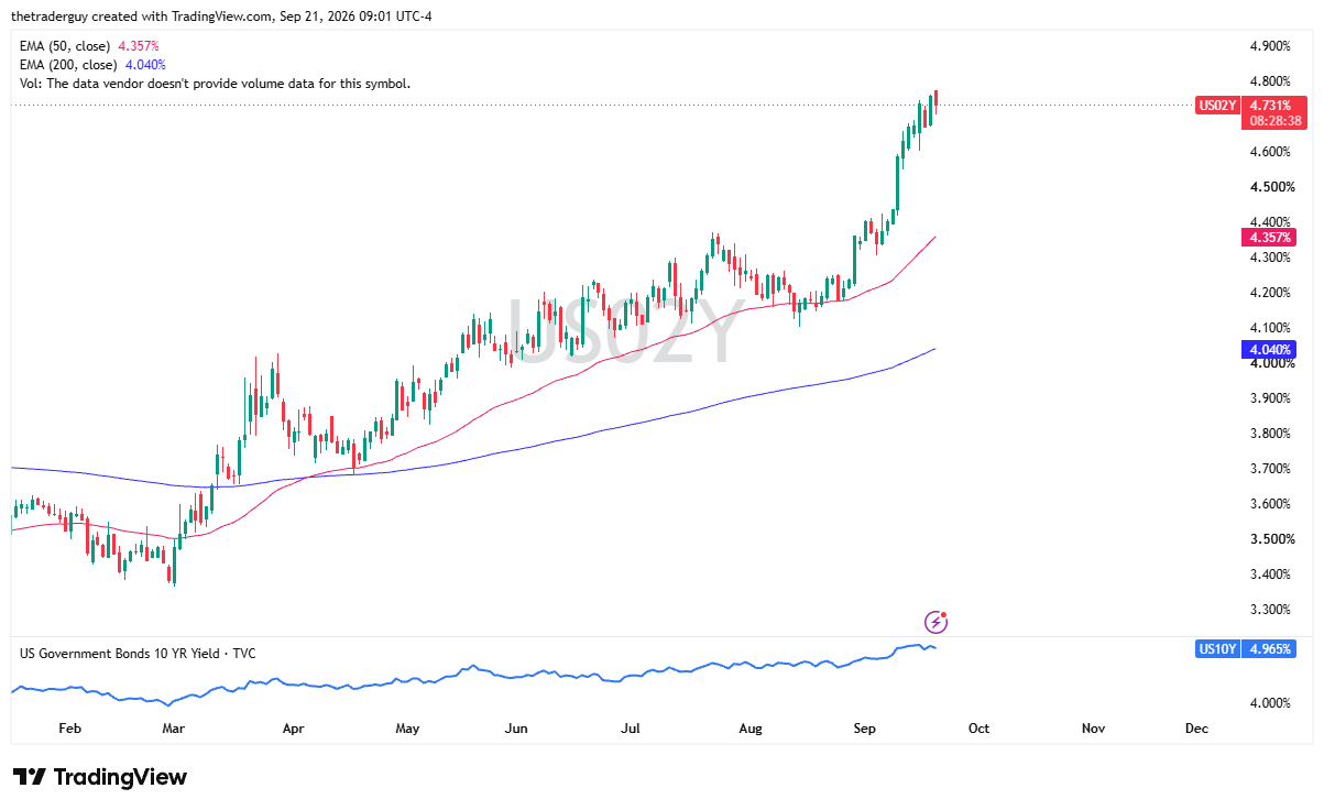Grafico a candele giornaliero del rendimento a 2 anni del Treasury USA (US02Y) che scende a 4,731%, rimanendo sopra la EMA a 50 giorni al 4,357% e la EMA a 200 giorni al 4,040%.