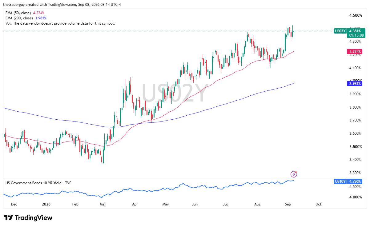 Daily candlestick chart for US 2-Year Treasury Yield (US02Y) showing yield at 4.381%, with the 50-day EMA at 4.224% and the 200-day EMA at 3.981%.
