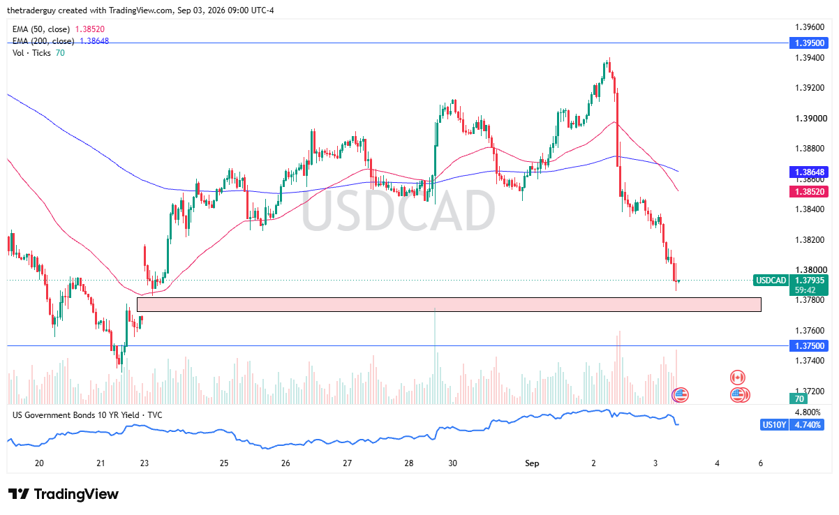Intraday candlestick chart for USD/CAD showing price at 1.37935, 50-period EMA at 1.38520, and 200-period EMA at 1.38648.