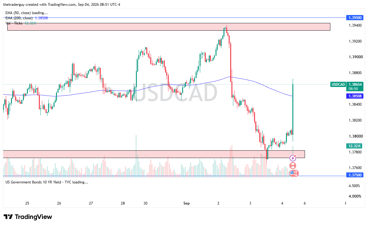 Intraday candlestick chart for USD/CAD showing price surging to 1.38654 and the 200-period EMA at 1.38508.