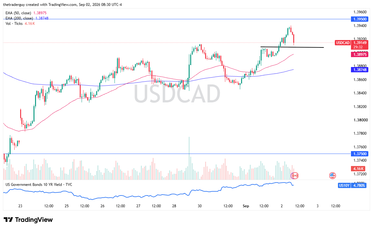Intraday candlestick chart for USD/CAD showing the price at 1.39149, horizontal resistance at 1.39500, and support at 1.37500.