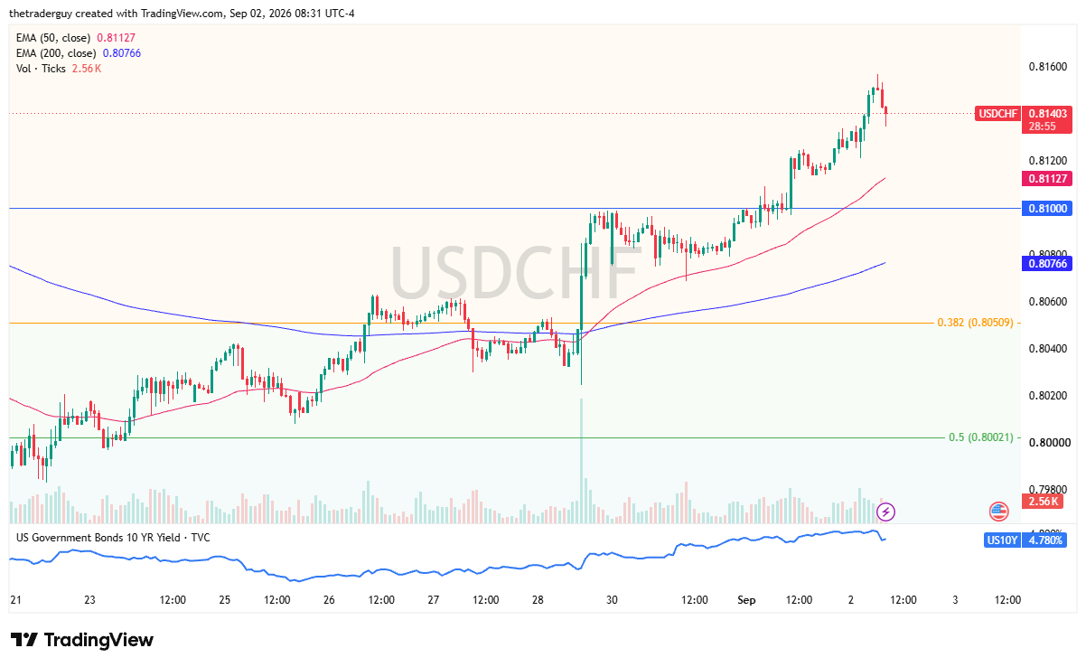Intraday candlestick chart for USD/CHF showing the price at 0.81403, 50-period EMA at 0.81127, and horizontal level at 0.81000.
