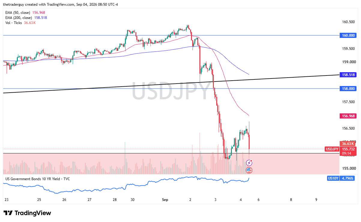 Intraday candlestick chart for USD/JPY showing price at 155.732, 50-period EMA at 156.968, and 200-period EMA at 158.518.