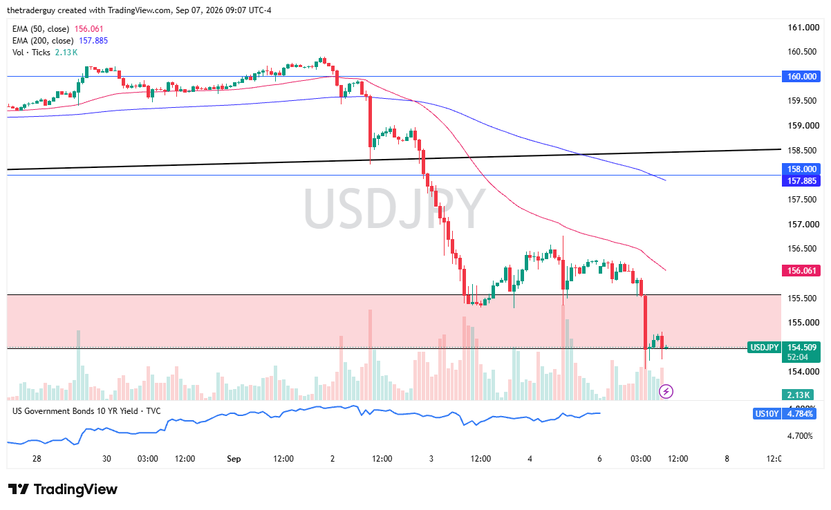 Hourly candlestick chart for USD/JPY showing price at 154.509, the 50-hour EMA at 156.061, and the 200-hour EMA at 157.885.