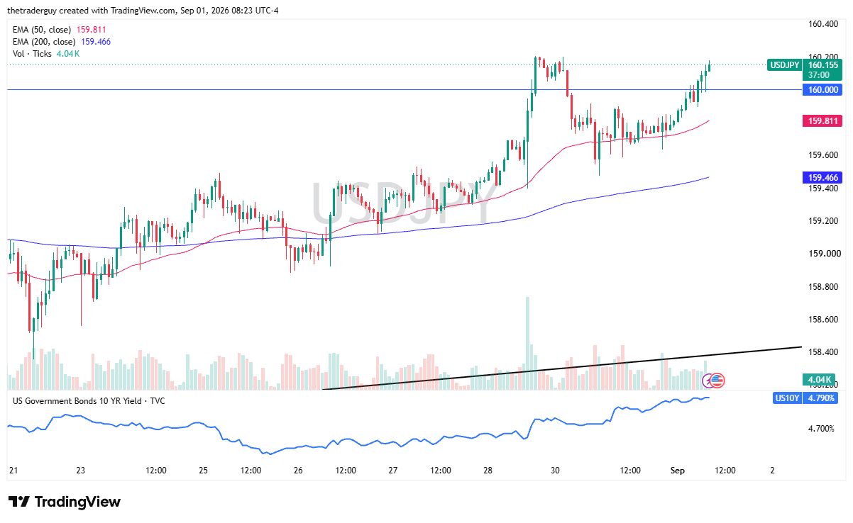 USD/JPY hourly chart at 160.15 breaking above the 160.00 resistance and both EMAs.