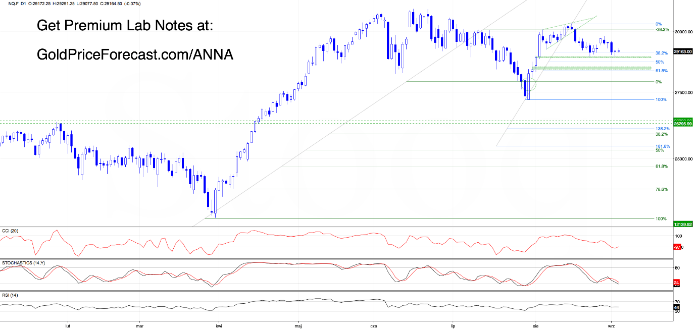 Daily candlestick chart for Nasdaq 100 E-mini futures showing price at 29163.00, Fibonacci levels, and a support gap around 28891.