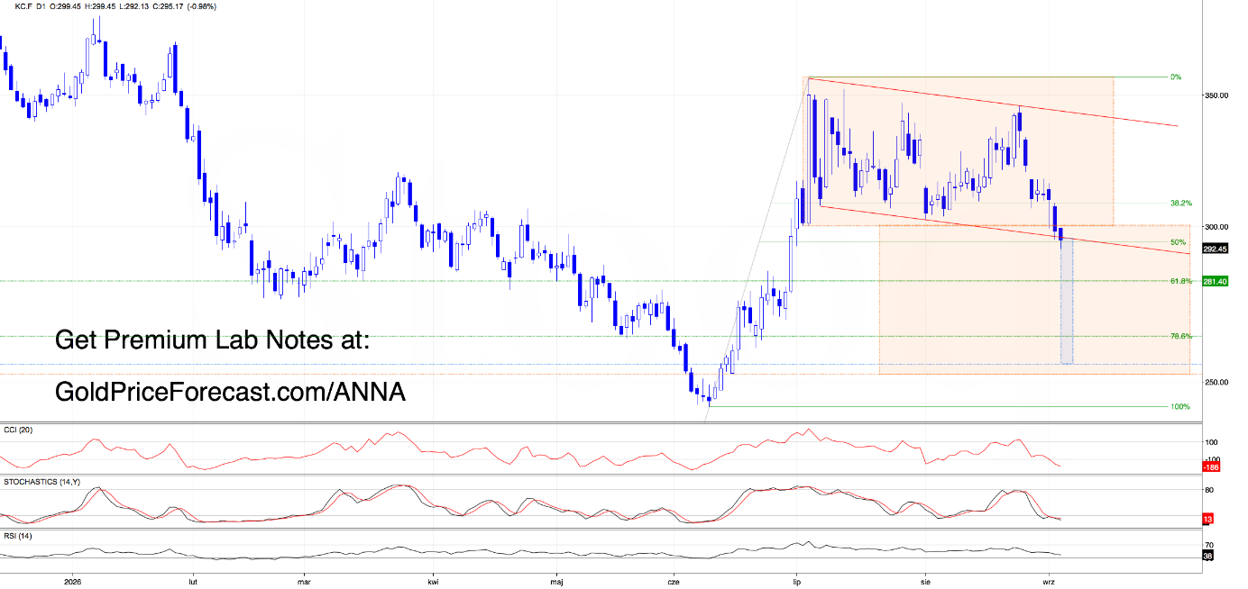 Daily candlestick chart for Coffee futures showing price at 292.45, breaking below an orange consolidation zone toward the 50% Fibonacci level.