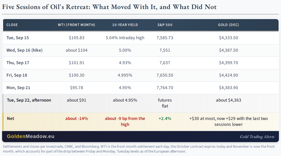 Five Sessions of Oil's Retreat: What Moved With It, and What Did Not