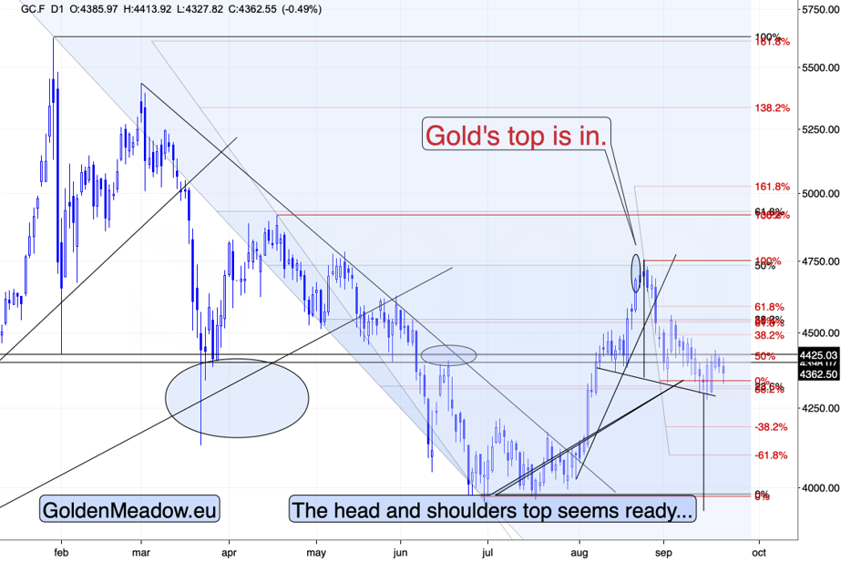 Daily chart of gold futures showing the formation of a possible head and shoulders pattern.