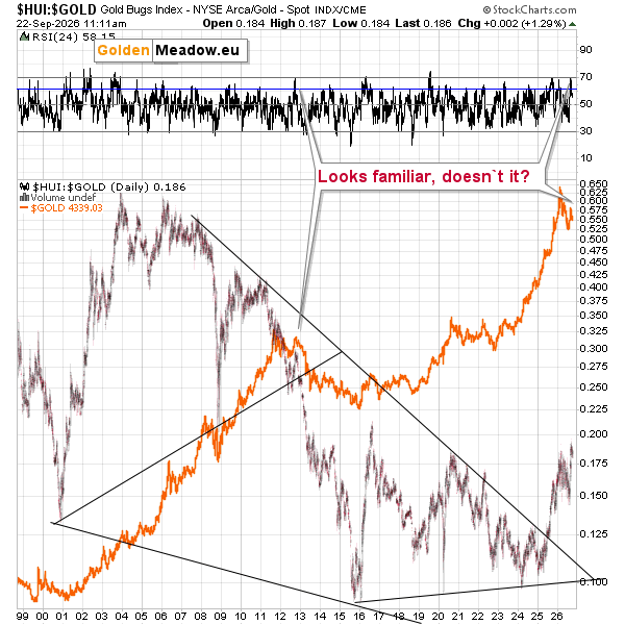 Daily chart of HUI, tracking gold stocks.