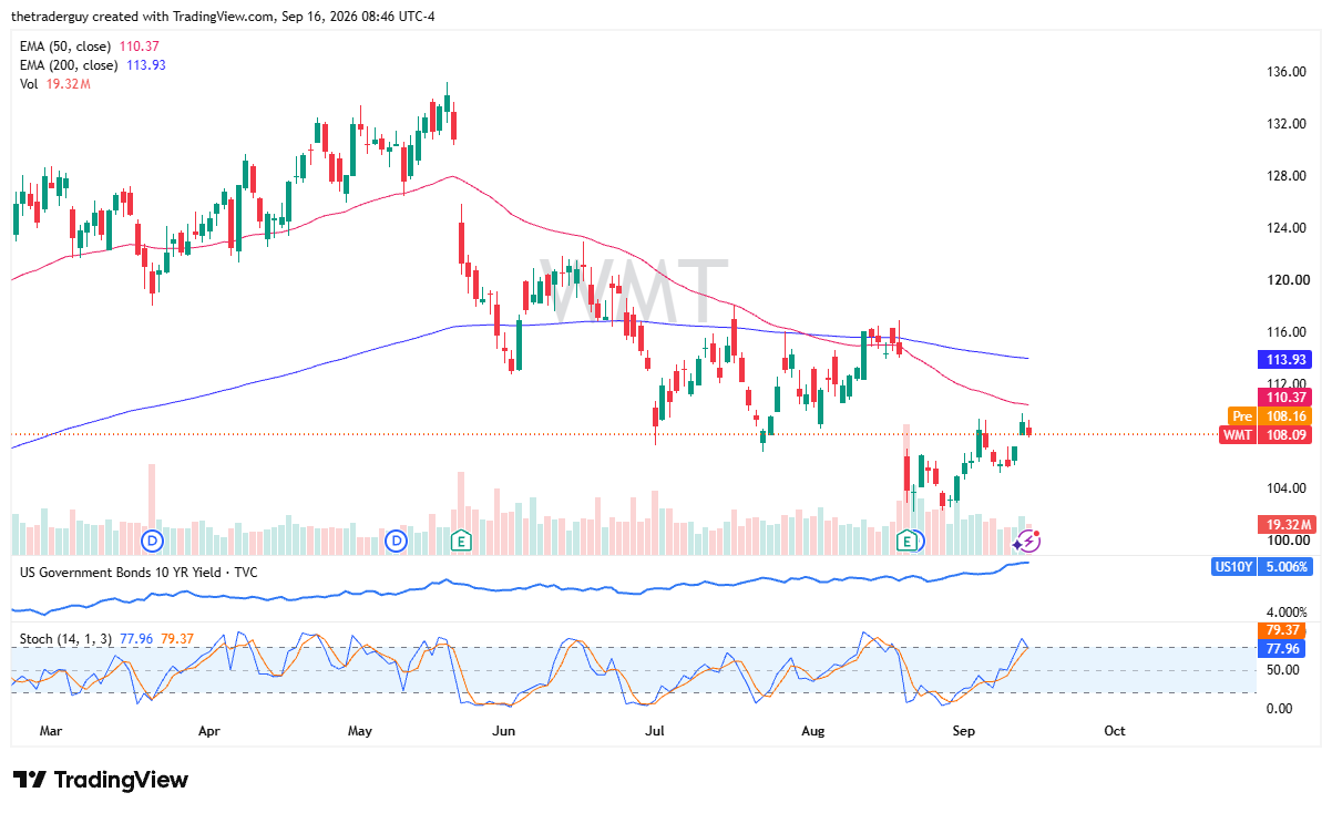 Daily candlestick chart for Walmart showing pre-market price at $108.16 testing resistance below the 50-day EMA at $110.37.