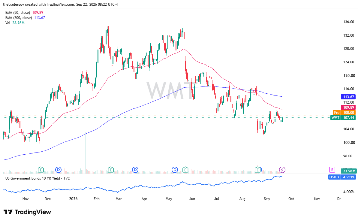 Daily candlestick chart of Walmart (WMT) trading at $107.44 with pre-market pricing at $108.00, below the 50-day EMA at $109.89 and the 200-day EMA at $113.67.