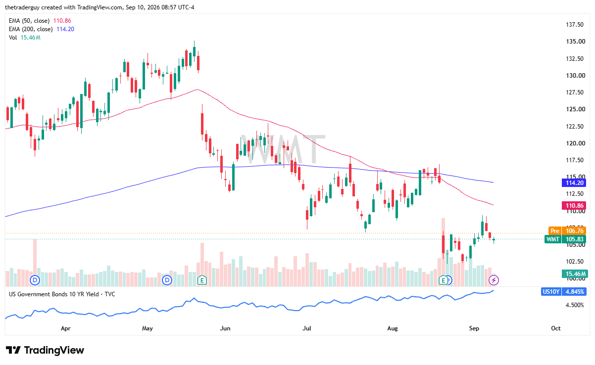 Daily candlestick chart for WMT showing price at 105.83 and pre-market at 106.76, below the 50-day EMA at 110.86 and the 200-day EMA at 114.20.