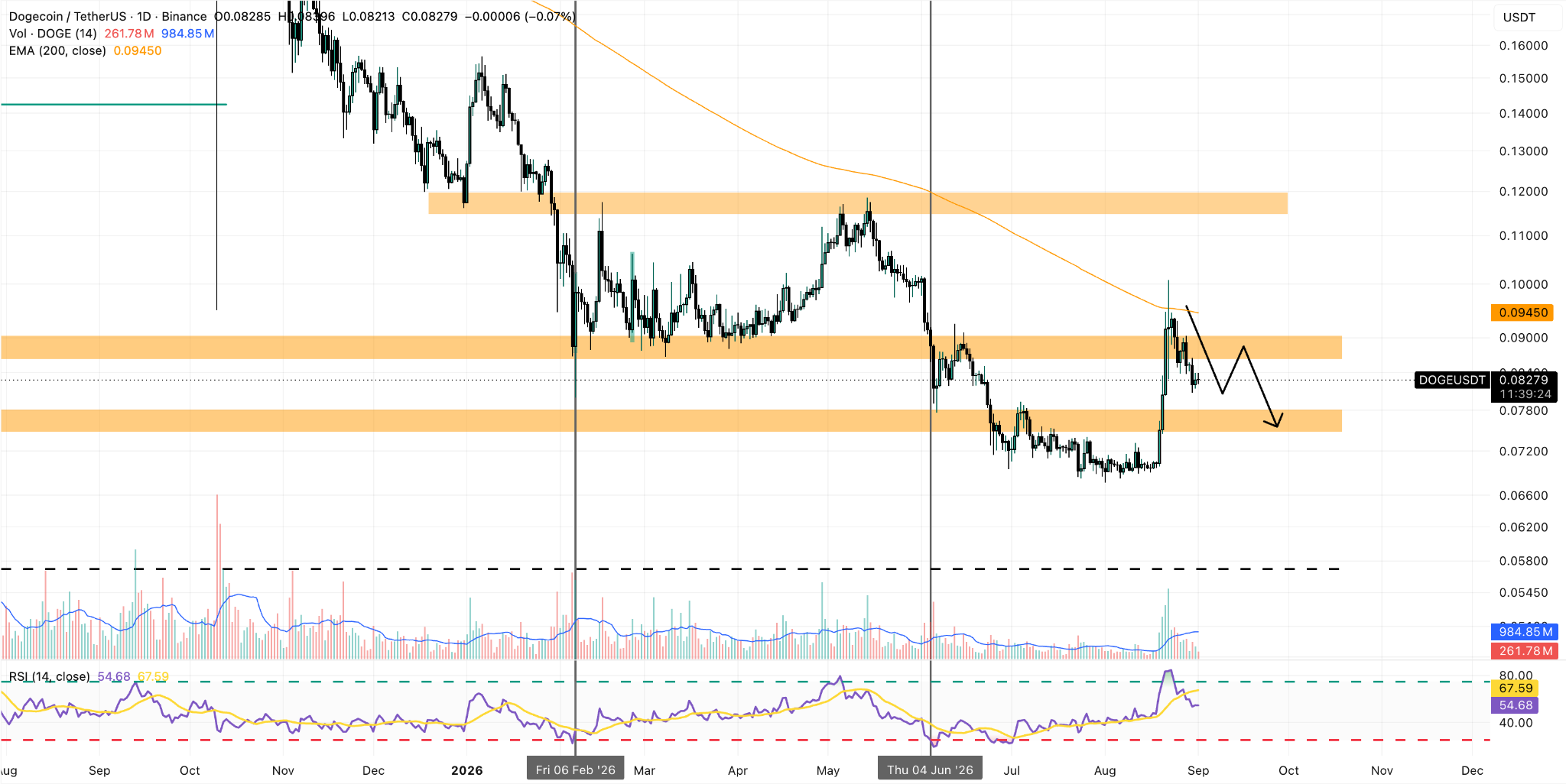 DOGE/USDT Daily Chart