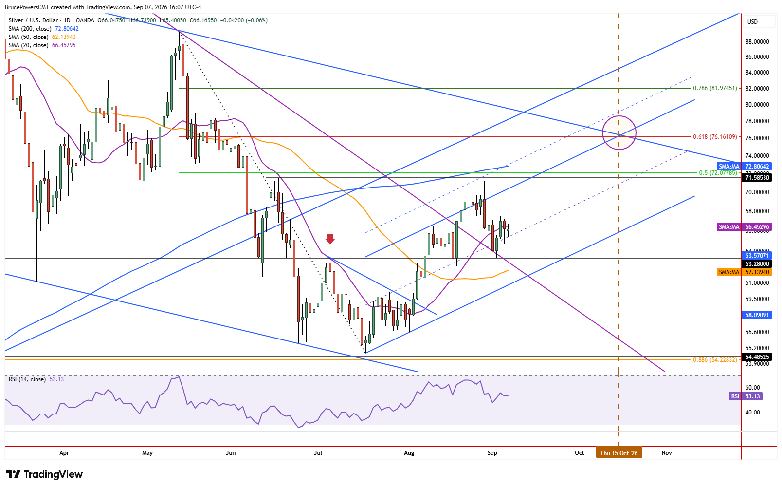 Daily candlestick chart for Silver showing price at 66.16950 with 20, 50, and 200 SMAs, ascending and descending trend lines, Fibonacci retracement levels, and RSI at 53.13.