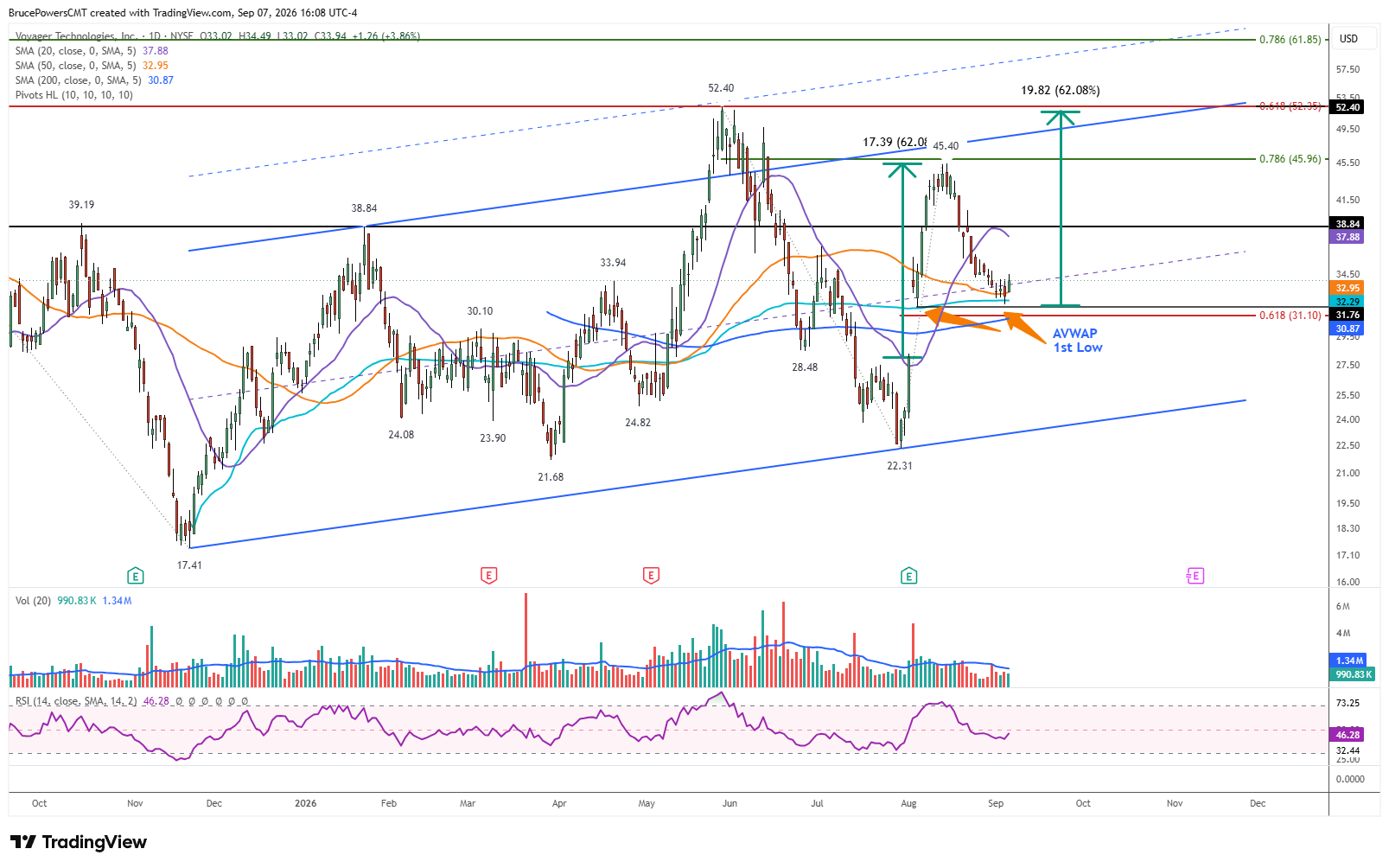 Daily candlestick chart for Voyager Technologies, Inc. (VOYG) showing price at 33.94 testing AVWAP support, with 20, 50, and 200 SMAs, upward trend channels, Fibonacci retracement targets, volume, and RSI at 46.28.