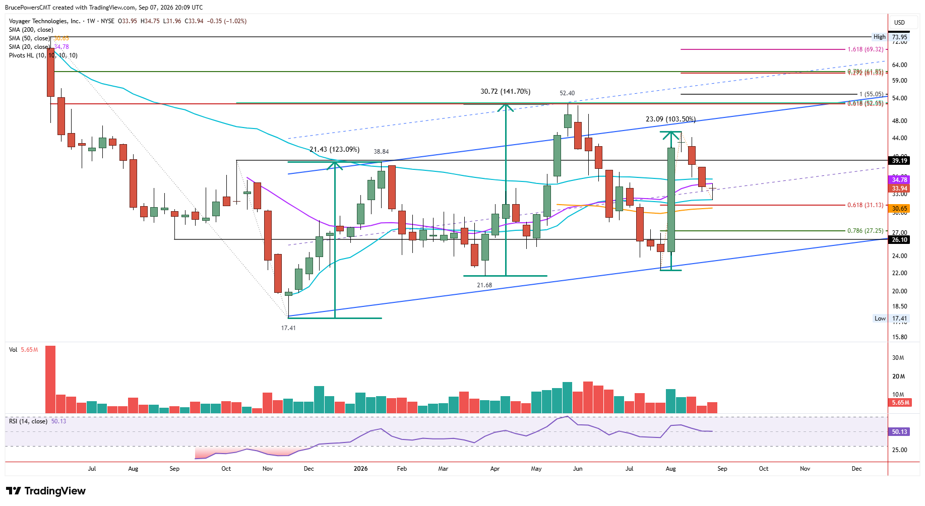 Weekly candlestick chart for Voyager Technologies, Inc. (VOYG) showing price at 33.94, with ascending trend channels, measured move projections, 20 and 50 SMAs, Fibonacci extension levels, and RSI at 50.13.
