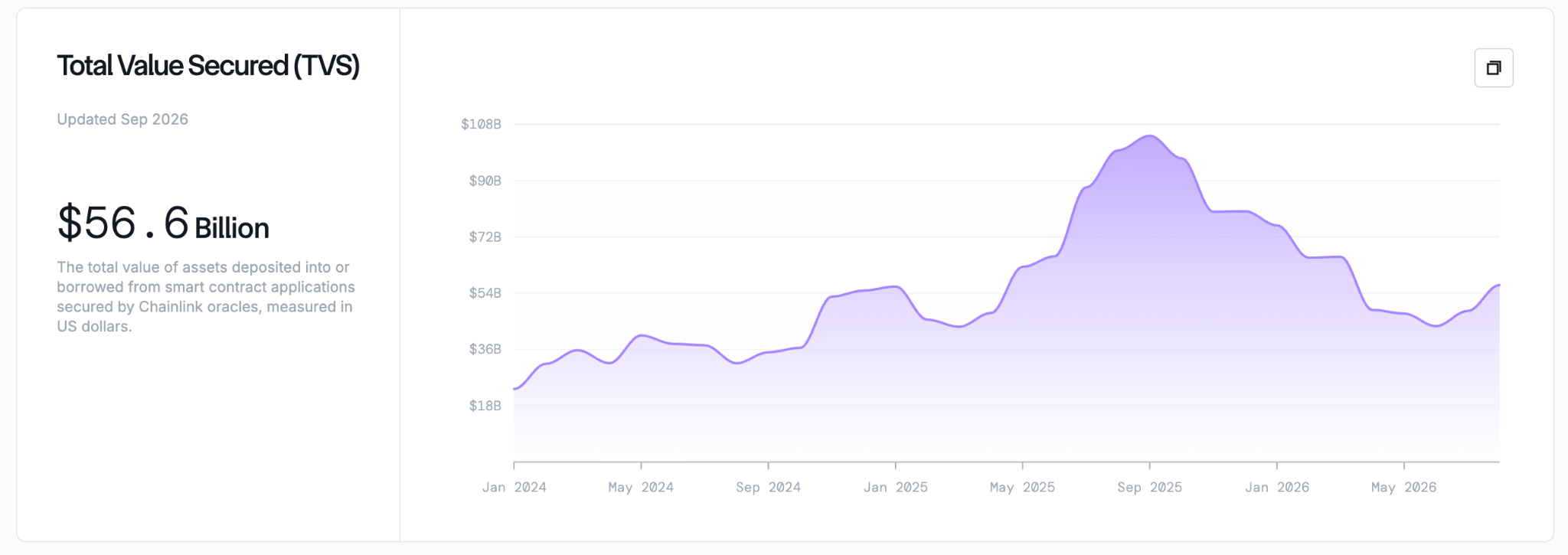 Chainlink Total Value Secured (TVS)