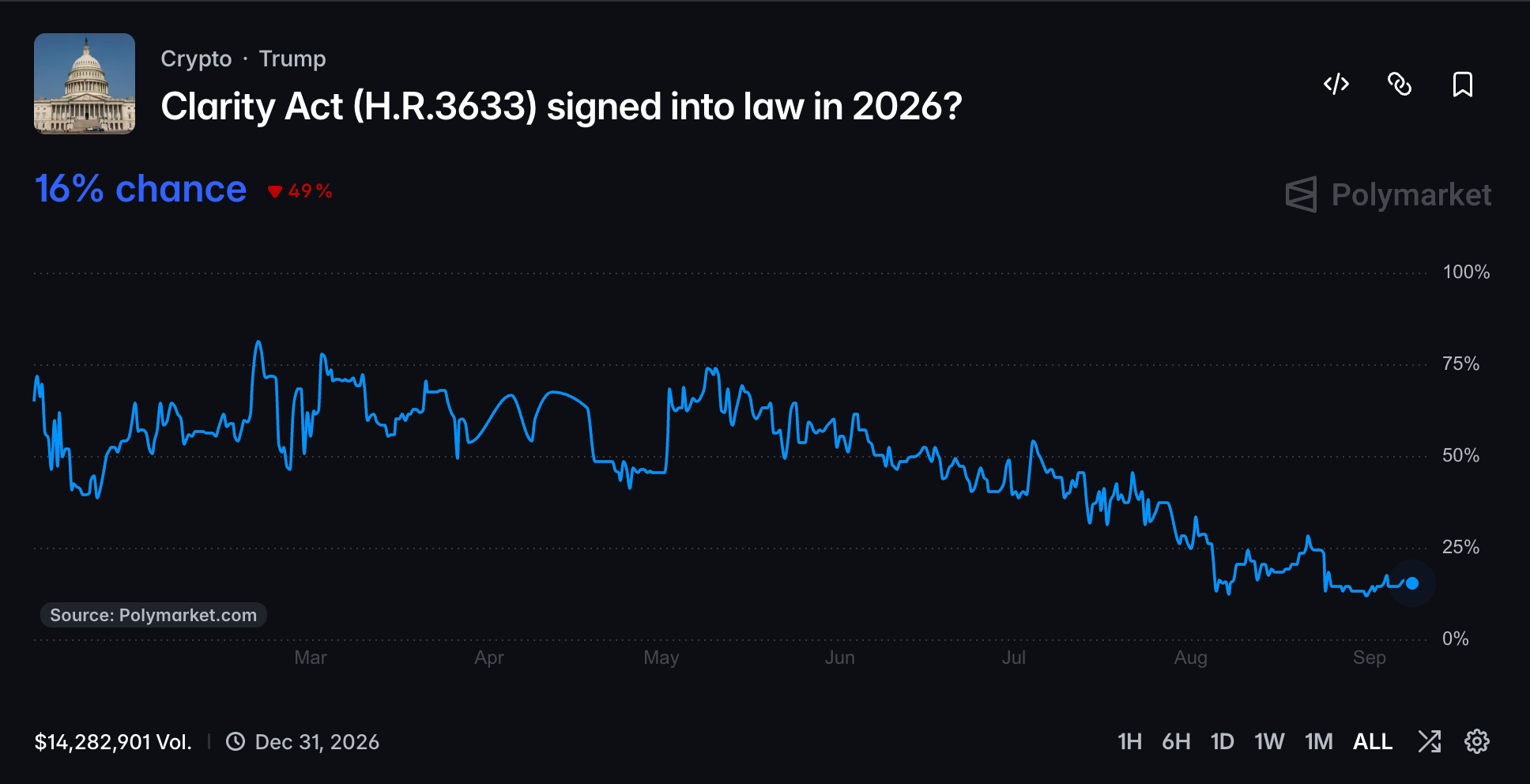 Clarity Act Odds of Passing in 2026