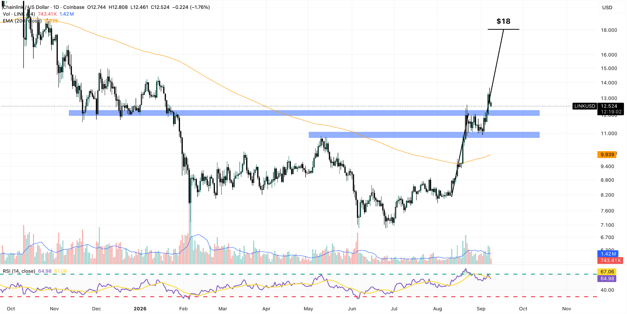 LINK/USD Daily Chart