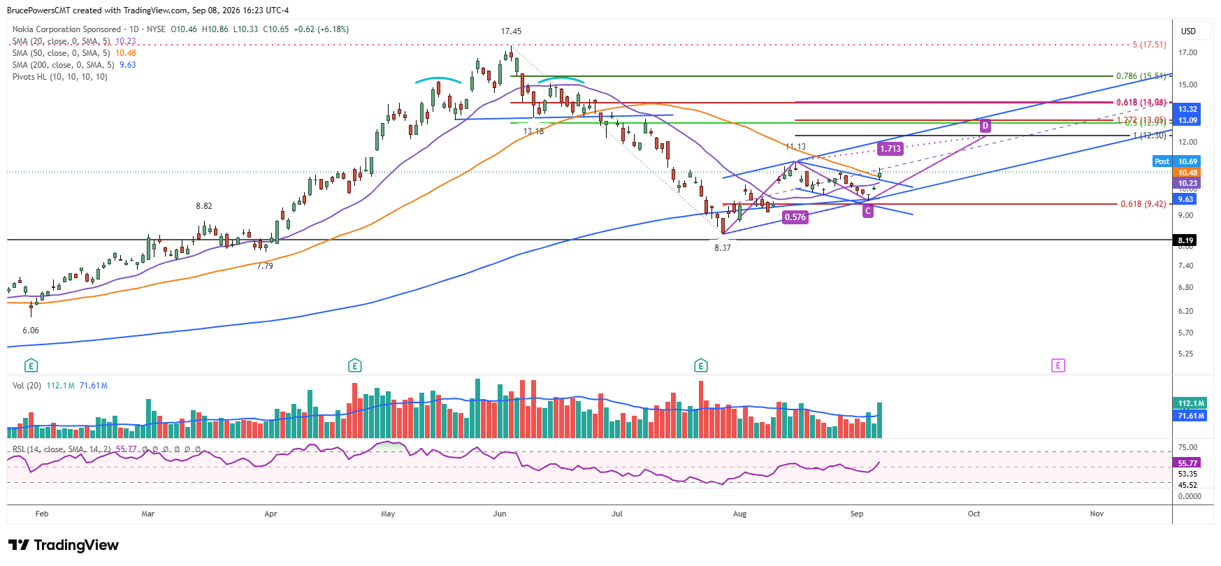 Daily candlestick chart for Nokia Corporation Sponsored (NOK) showing price at 10.65, the 50-day SMA at 10.48, and the 200-day SMA at 9.63.