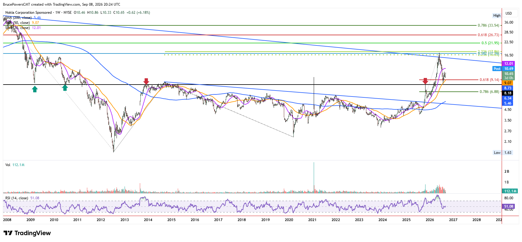 Weekly candlestick chart for Nokia Corporation Sponsored (NOK) showing price at 10.65, the 50-week SMA at 9.07, and the 200-week SMA at 5.46.