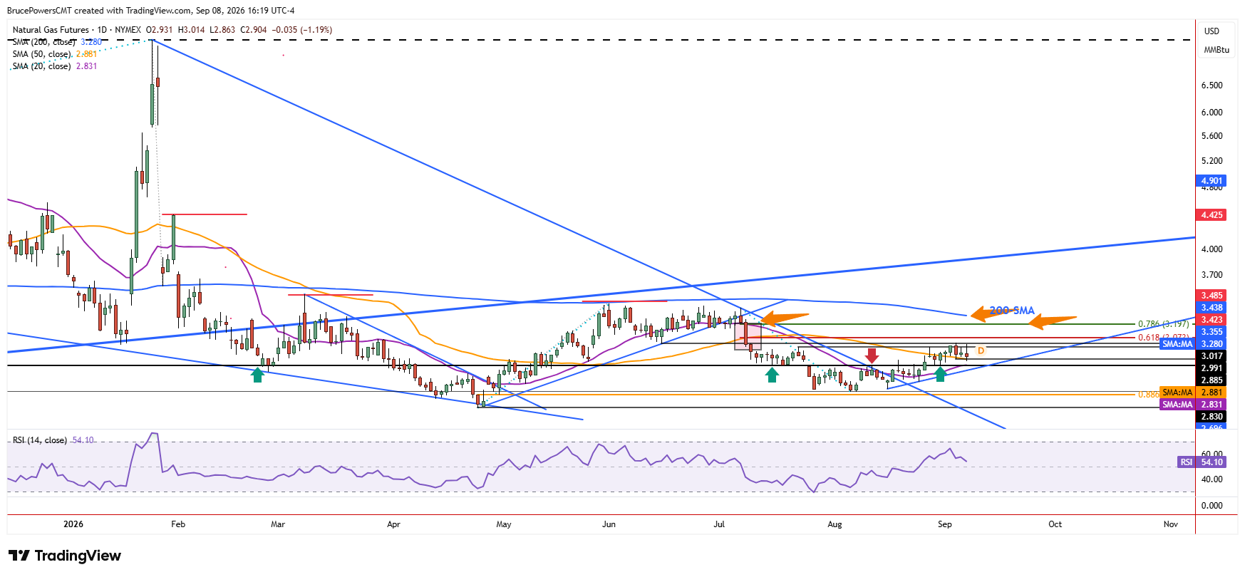 Natural gas futures daily chart shows larger trend structure.