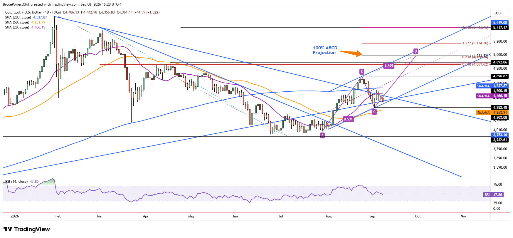 Gold Price Forecast: $4,511 Breakout Could Spark Momentum | FXEmpire