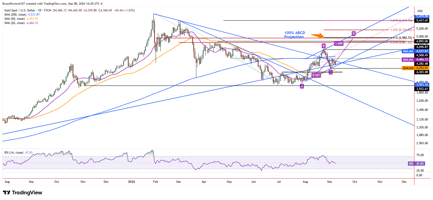 Gold Price Forecast: $4,511 Breakout Could Spark Momentum | FXEmpire