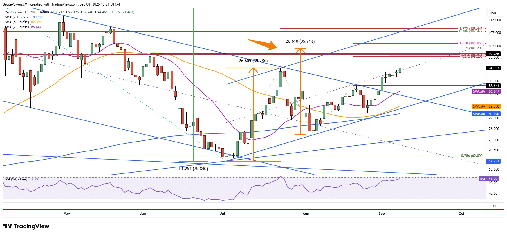 WTI spot crude oil shows bullish reversal signal attempted. 