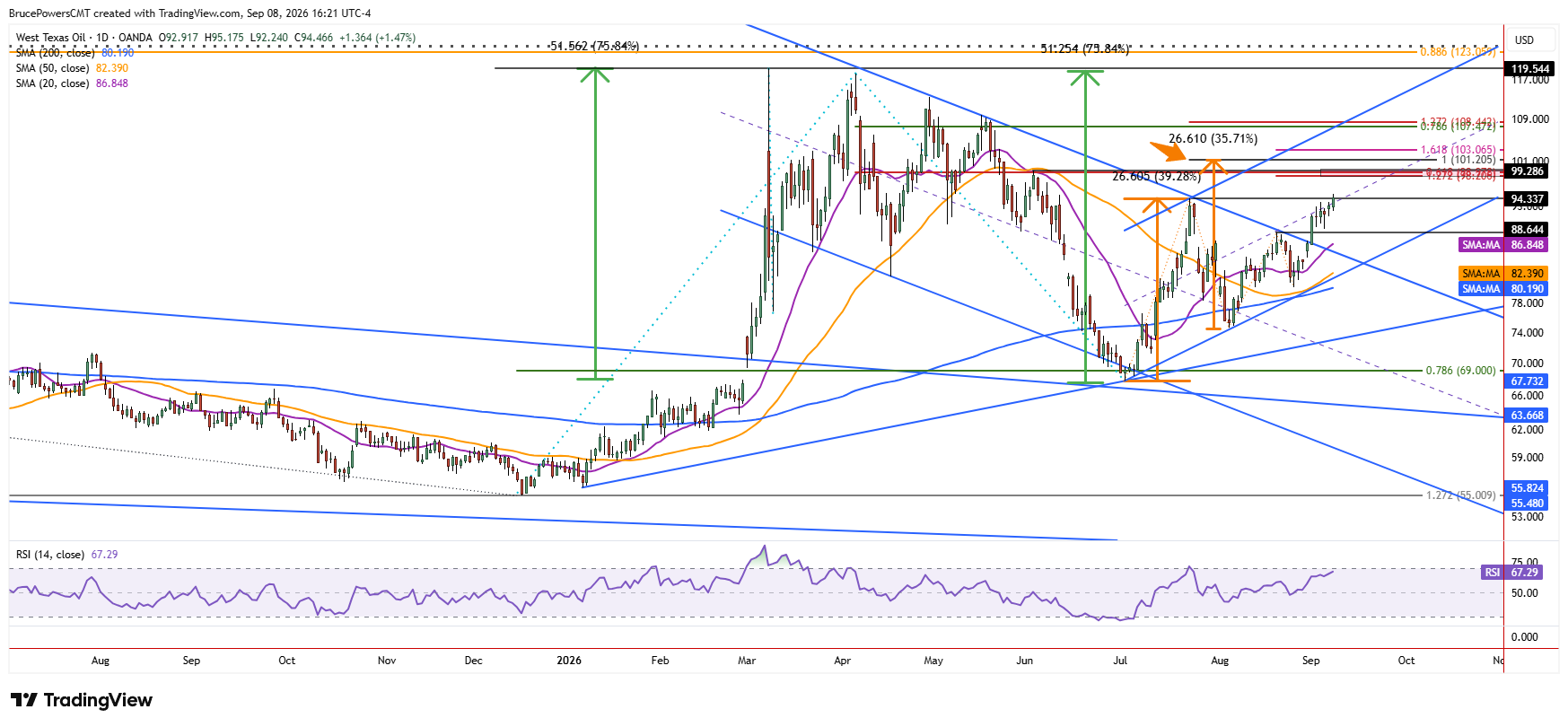 WTI spot crude oil shows larger trend structure. 