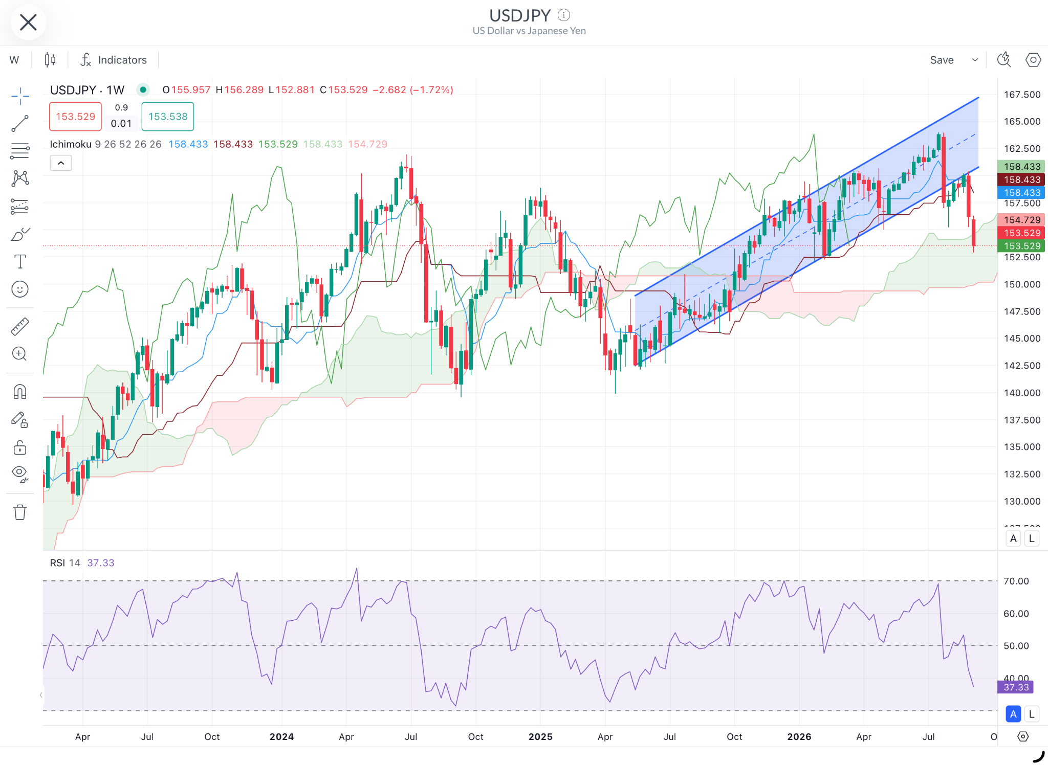Weekly chart of USD/JPY showing an uptrending channel followed by a sharp sell-off in recent weeks. 