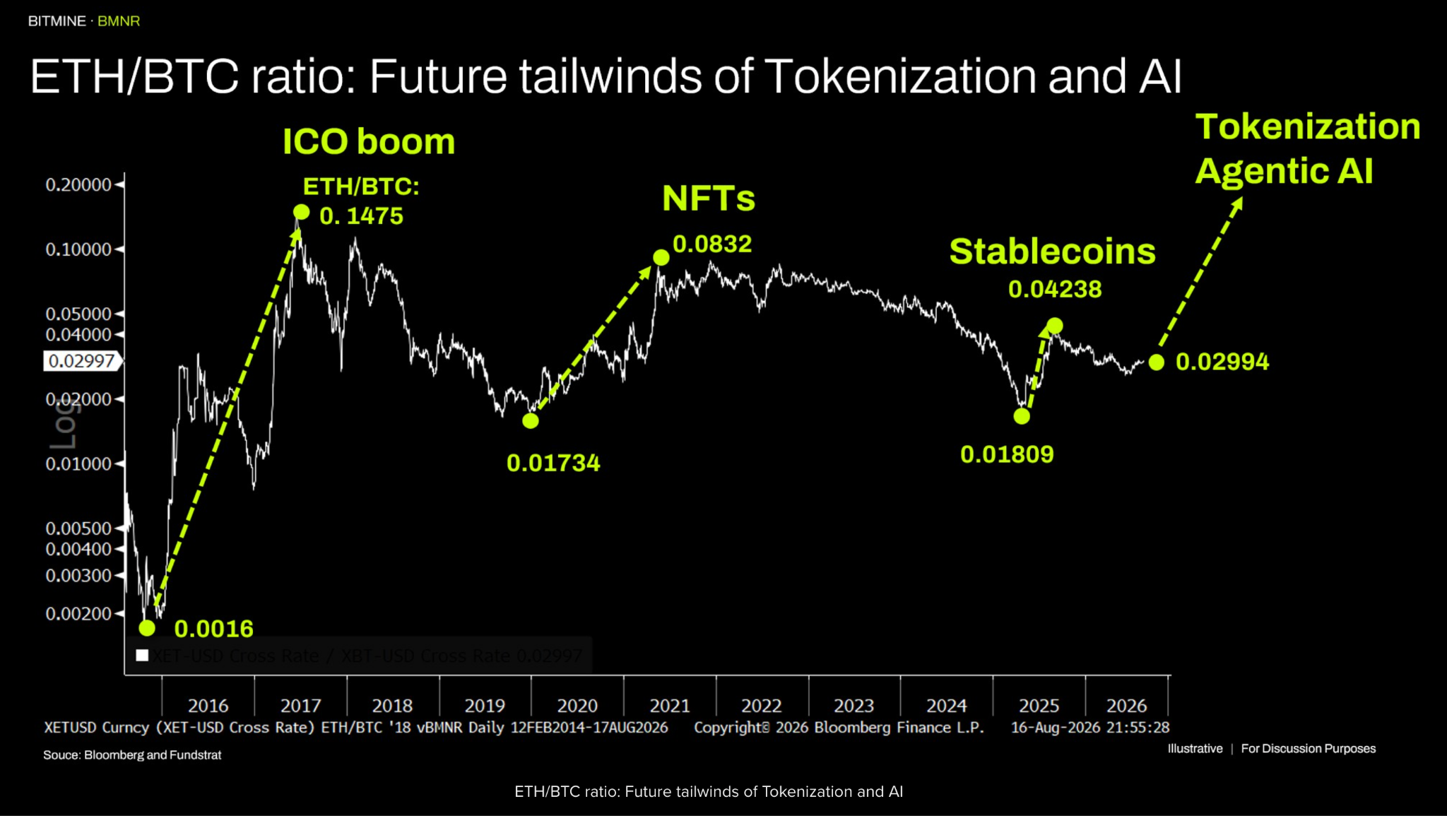 ETH/BTC Ratio Historical Performance