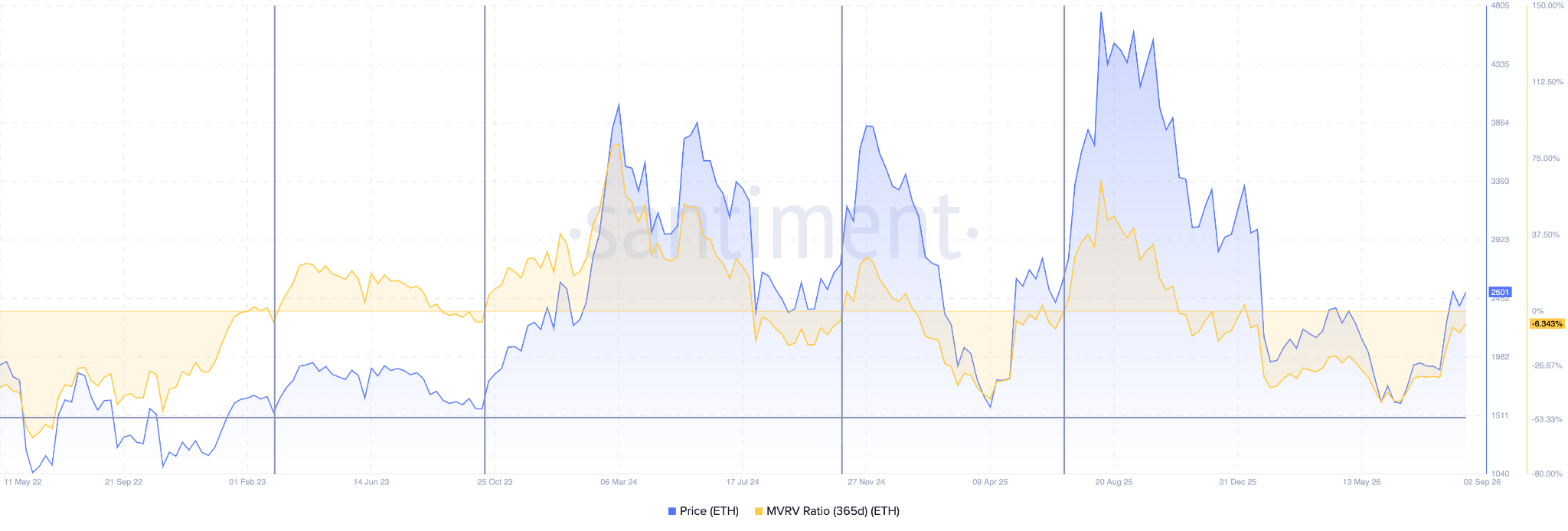 MVRV Ratio (365 days)