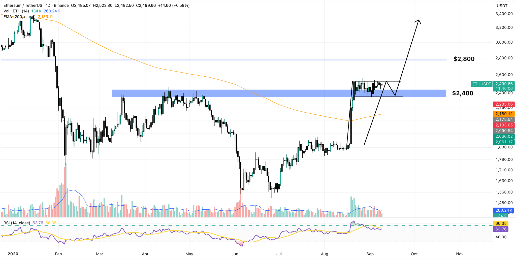 ETH/USDT Daily Chart