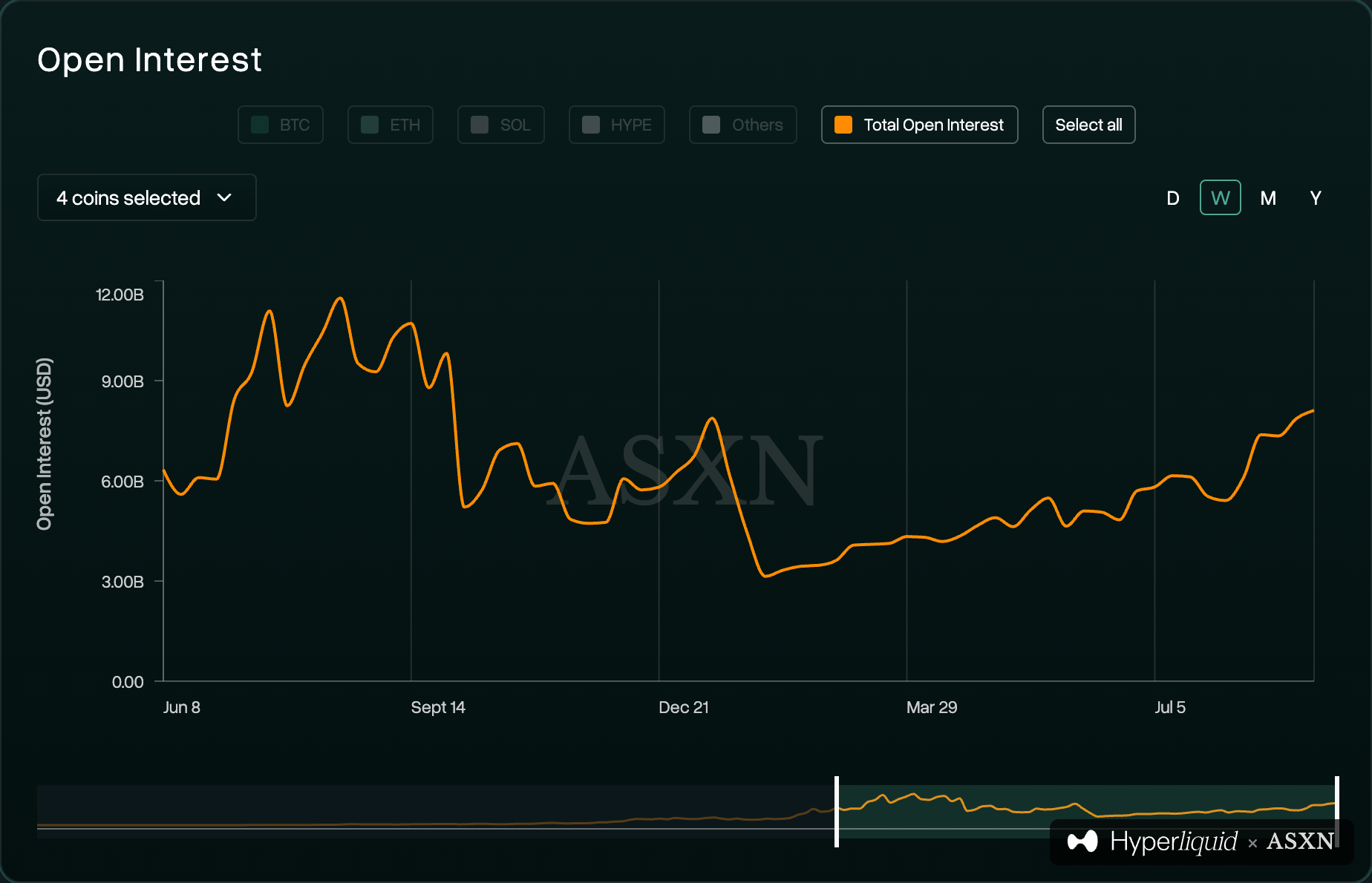 Open Interest (OI) on Hyperliquid