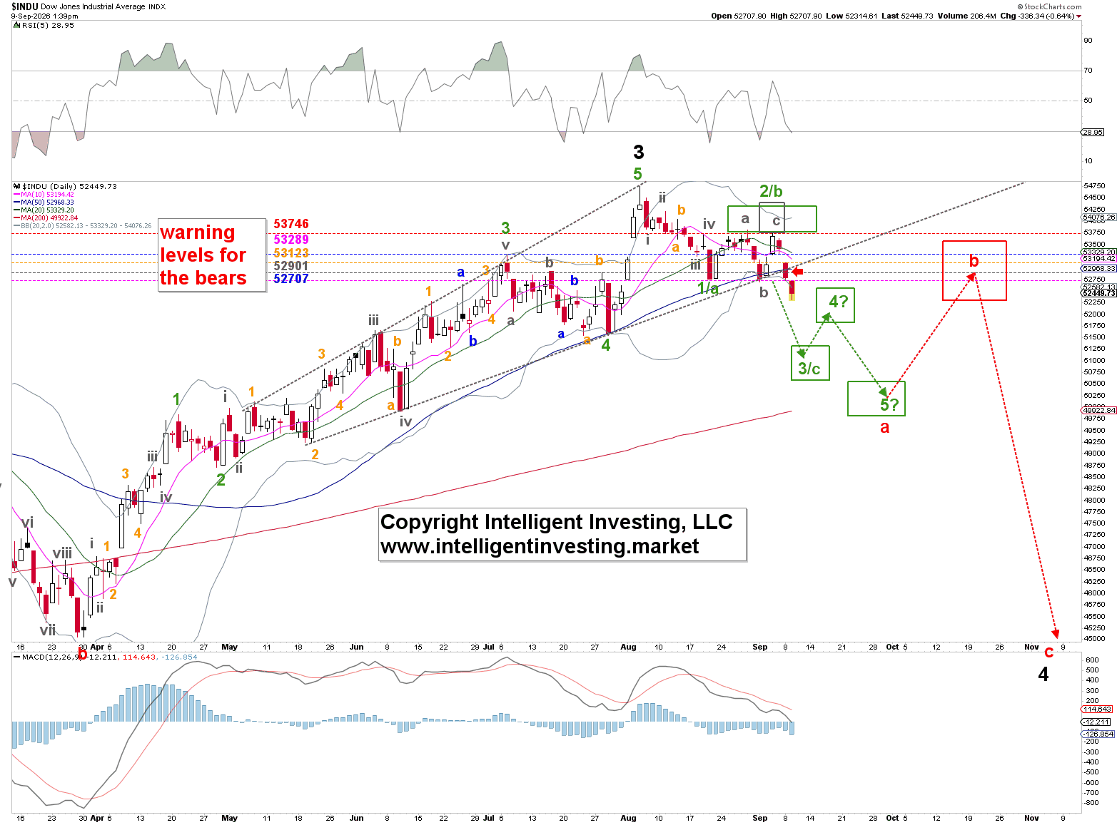 Figure 1: Dow Jones Daily chart with our short-term Elliott wave count and several technical indicators.