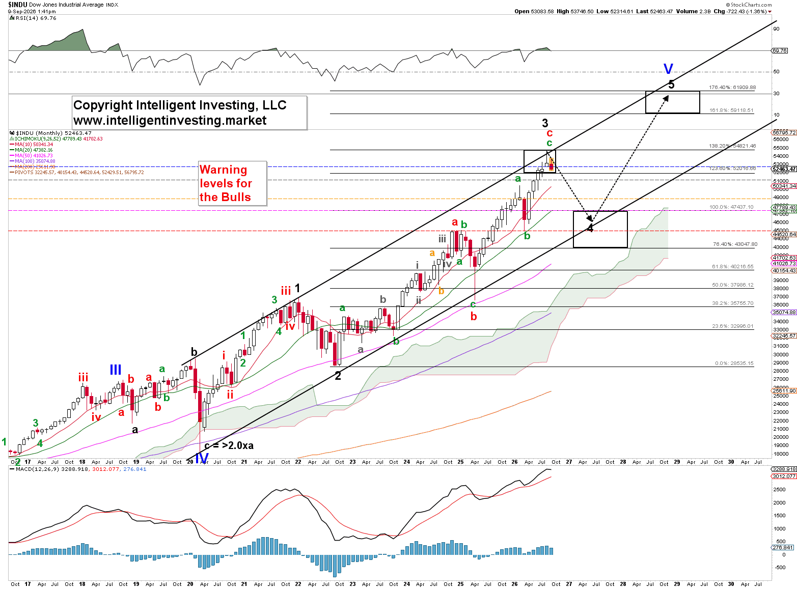 Figure 2: Dow Jones monthly chart with our long-term Elliott wave count and several technical indicators.