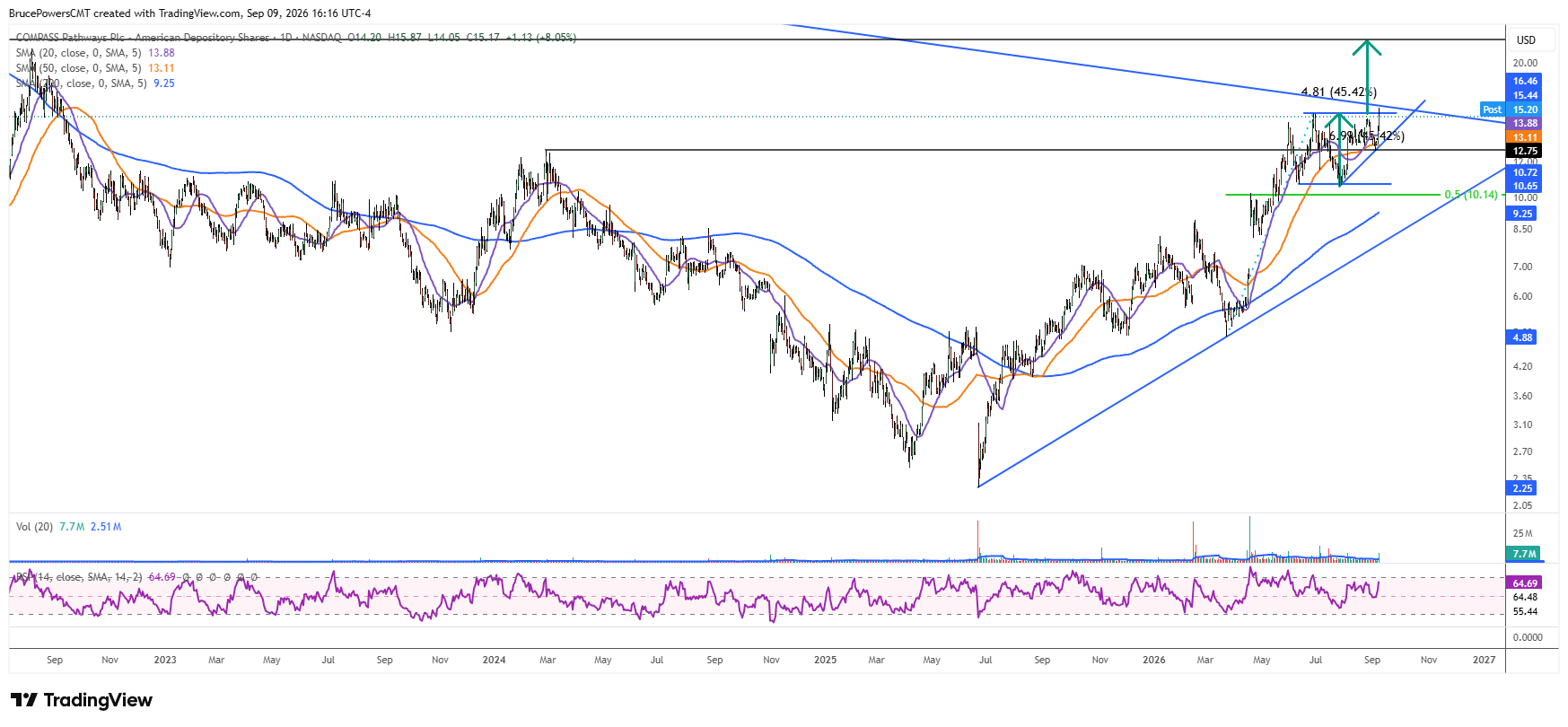 CMPS daily chart shows poised for a consolidation breakout.