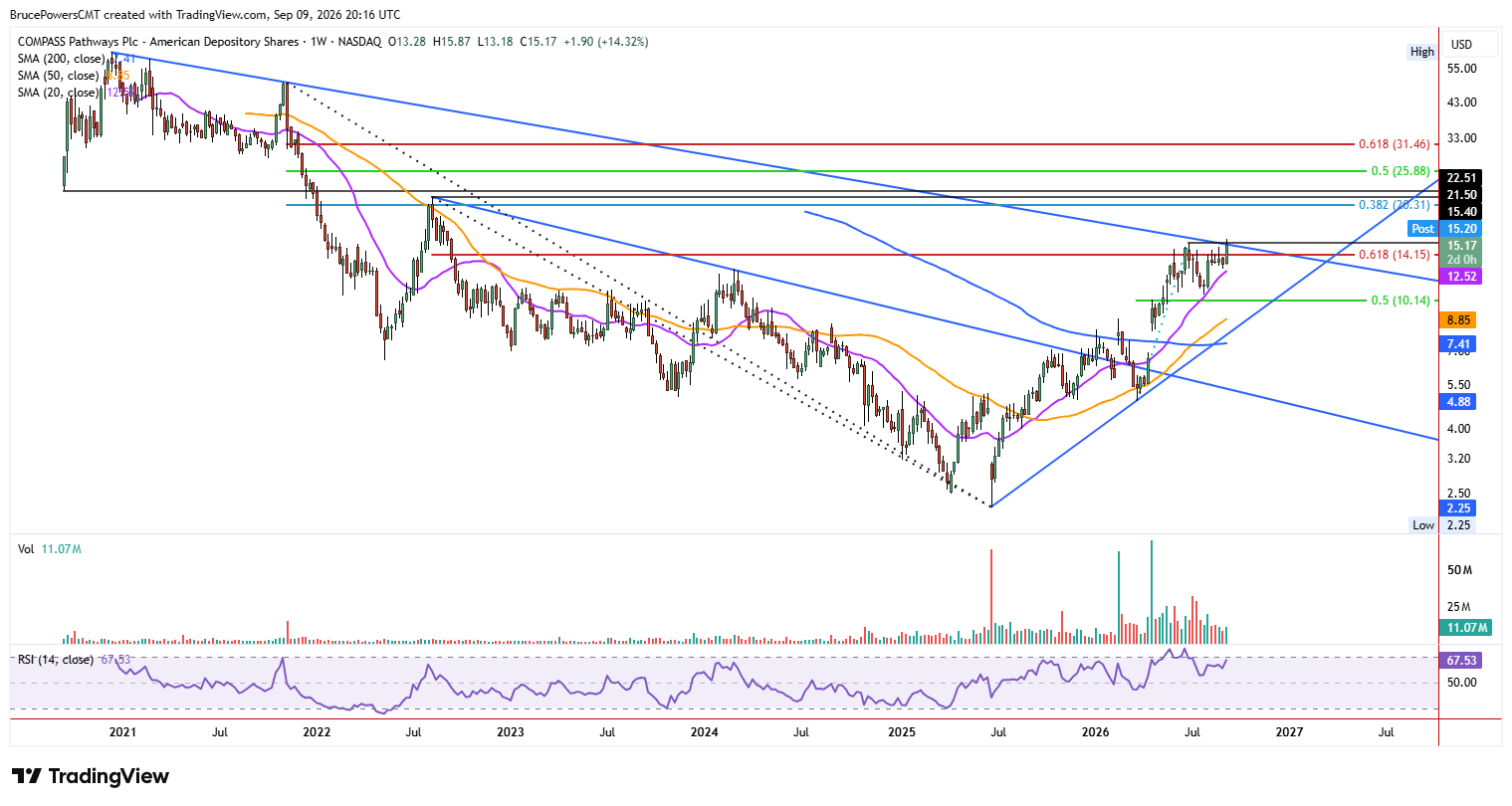 CMPS weekly chart shows consolidation breakout and trendline concurrent trendline recovery potential.